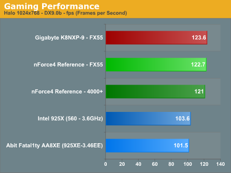 Gaming Performance